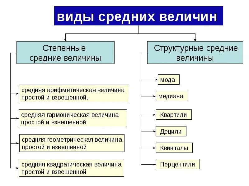 Какие величины относятся к средним. Виды средних величин. средние степенные и средние структурные величины. виды средних величин степенные и структурные. степеныеи структурные средние.