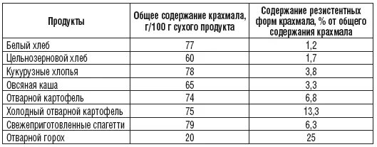 Содержание резистентного крахмала в продуктах таблица. Резистентный крахмал в каких продуктах содержится таблица. Устойчивый крахмал содержание в продуктах таблица. Содержание крахмала в продуктах.