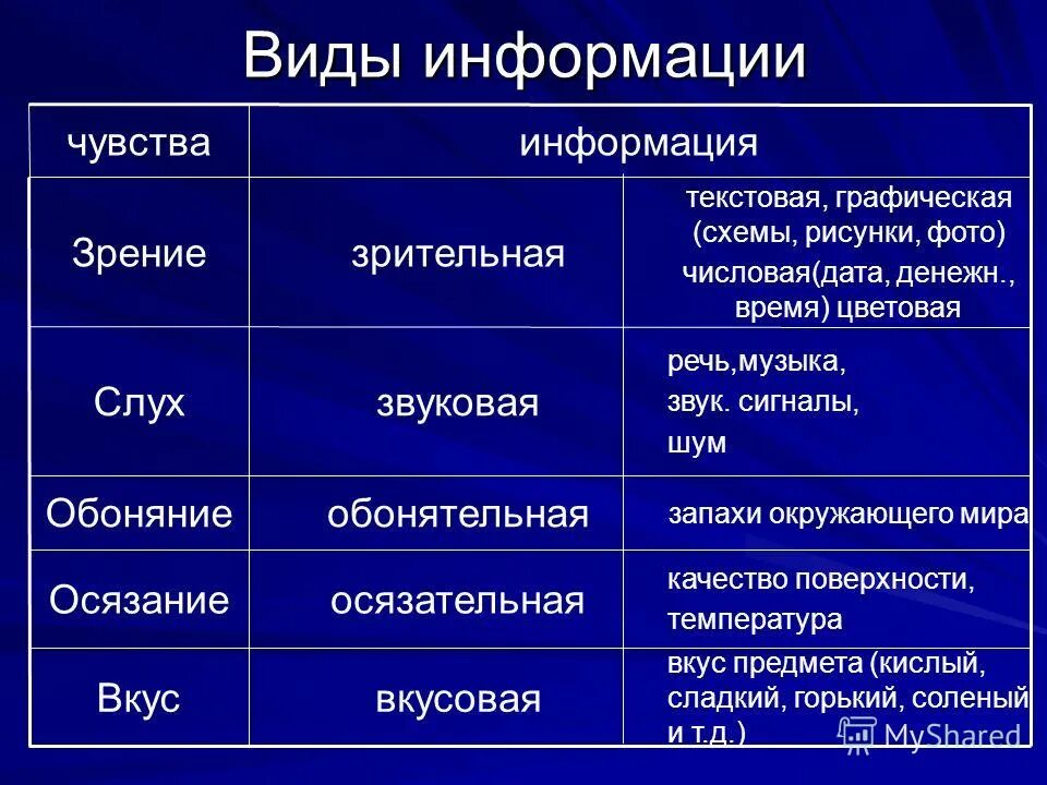 Приведите примеры с пояснениями. Виды информации. Виды информации примеры. Виды информации в информатике. Виды информации таблица.