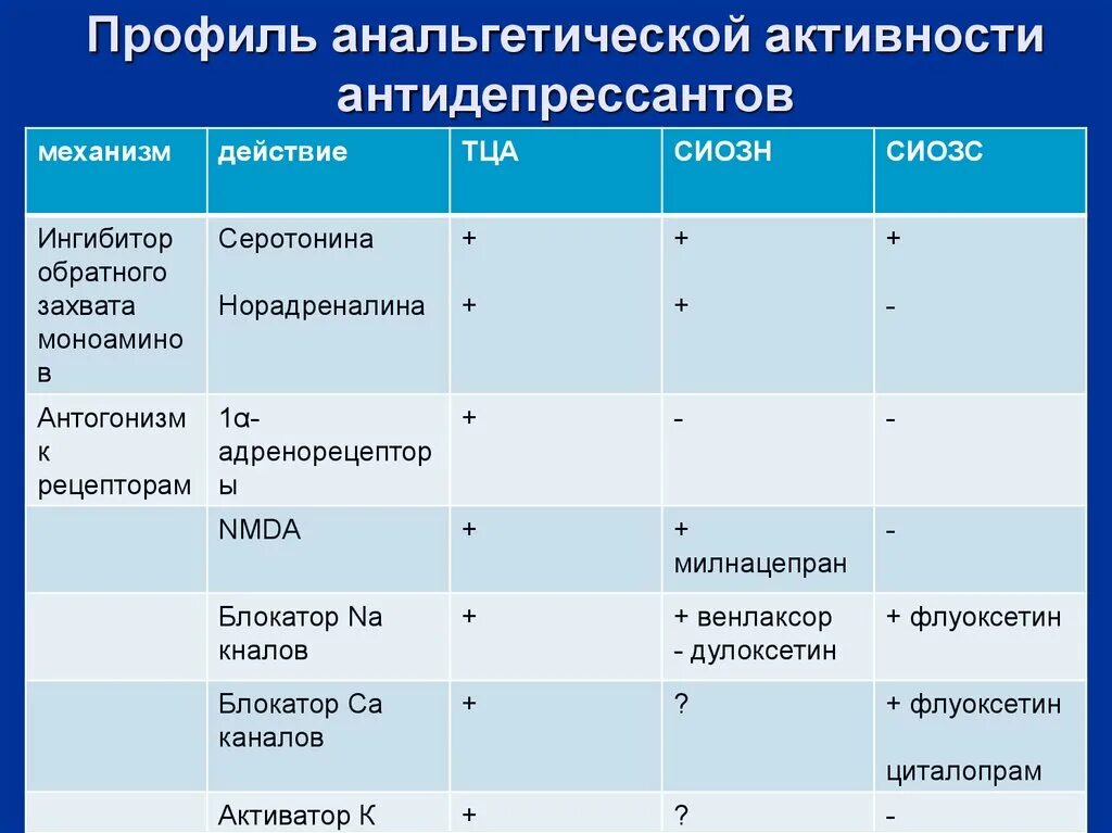 Сиозс индуцированная апатия. Антидепрессанты ингибиторы обратного захвата серотонина. рецепторный профиль антидепрессантов. антидепрессанты сиозс. антидепрессант с анальгетической активностью.