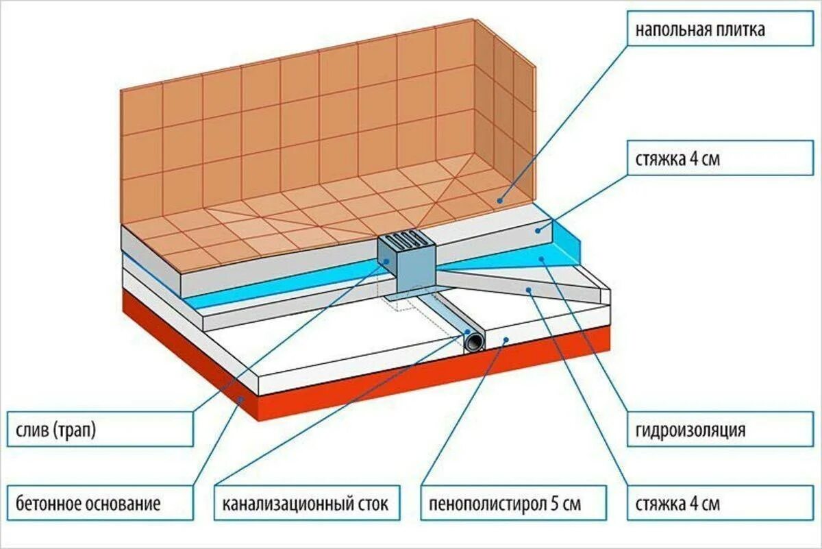 Как сделать полы в ванной комнате