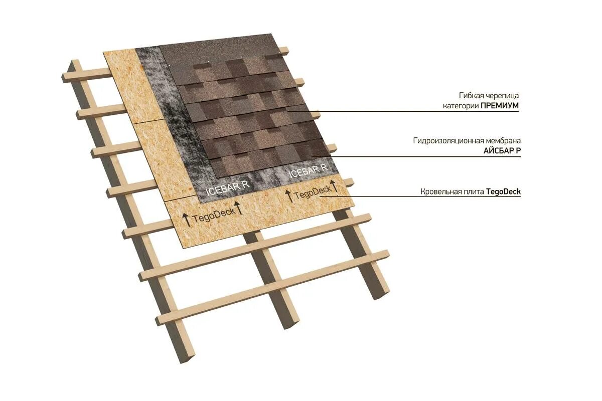 Кровельный пирог холодной кровли из гибкой черепицы ТЕХНОНИКОЛЬ. Пирог кровли мягкая черепица ТЕХНОНИКОЛЬ. Мягкая кровля холодный чердак пирог. Пирог холодной кровли ТЕХНОНИКОЛЬ. Пирог под черепицу