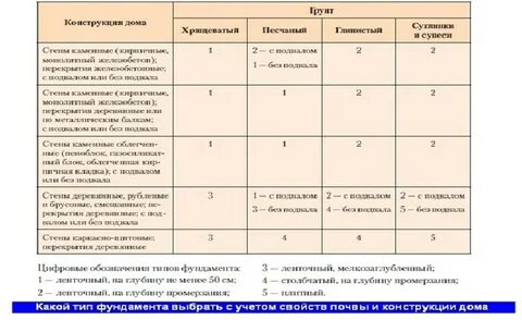 Выбор грунтов
