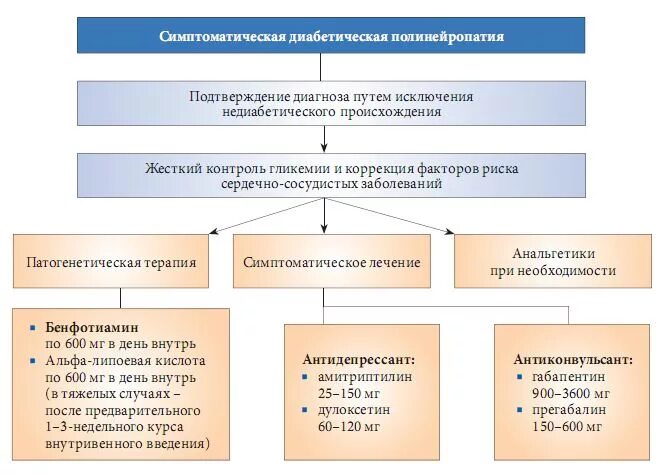 Препараты при полинейропатии нижних конечностей. Лекарство при диабетической полинейропатии. Схема терапии полинейропатии диабетической. Схема лечения диабетической полинейропатии. Схема лечения полинейропатии нижних конечностей препараты.