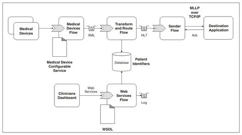 Device flow
