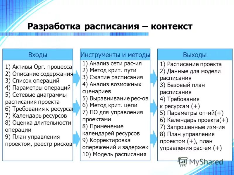 Методы управления расписанием проекта. Разработка расписания проекта. Методы управления расписанием проекта. Управление расписанием проекта. Процессы управления расписанием проекта.