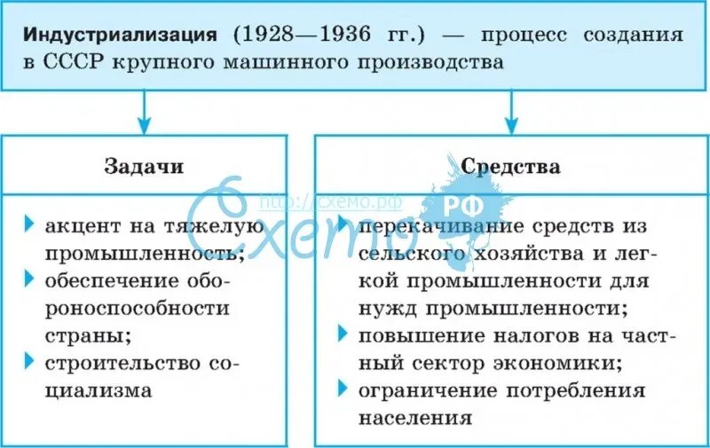 Задачи индустриализации в СССР таблица. Средства индустриализации в СССР таблица. Цели и задачи индустриализации в СССР В 1930- Е. Ход индустриализации в СССР таблица. Индустриализация ссср цели и результаты