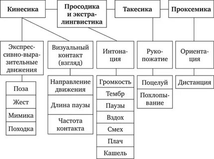 Невербальное общение схема