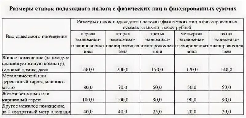 Платят ли налоги за гараж. Налог на нежилое помещение для физических лиц. Налог за сдачу квартиры в аренду. Каков налог на гараж. Налог на имущество гараж физических.