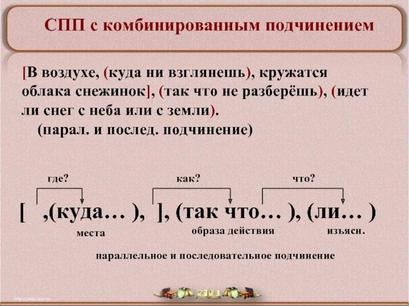 Сложноподчинённое предложение. В воздухе куда ни взглянешь кружатся целые облака снежинок. Схема сложноподчиненного предложения. Так что в сложноподчиненном предложении. Никуда разбор