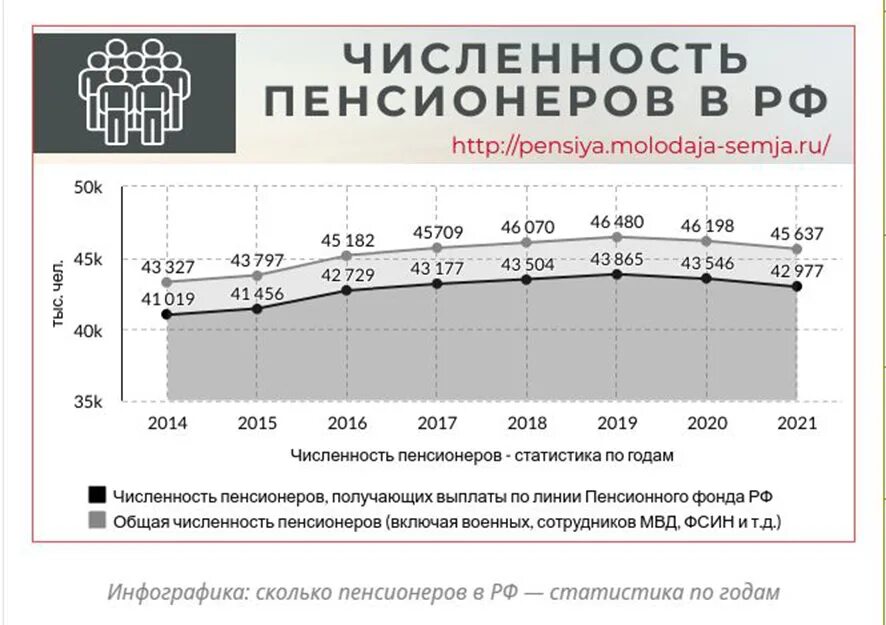 Сколько в россии женщин и мужчин 2023. Численность пенсионеров в России на 2022 год. Численность пенсионеров в России по годам Росстат таблица. Численность пенсионеров по годам Росстат таблица. Статистика пенсионеров в России на 2022.