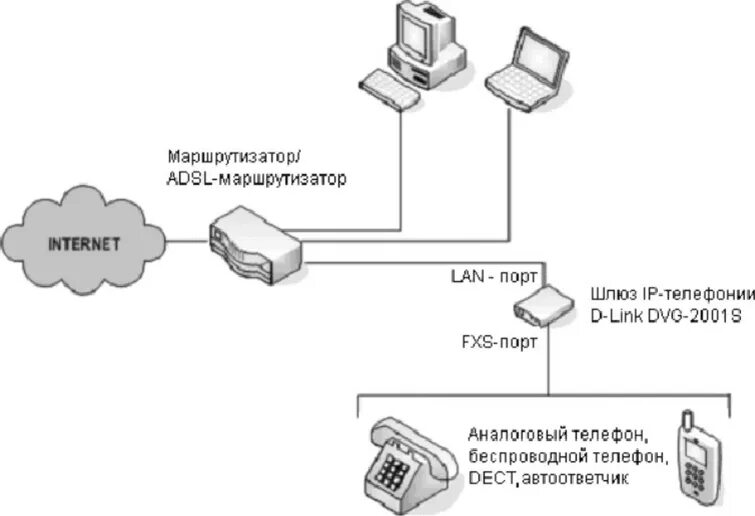 Схема включения VOIP. Схема соединений IP телефонии. Схема подключения VOIP И аналоговая телефония. Схема подключения айпи телефонии. Порты телефонии