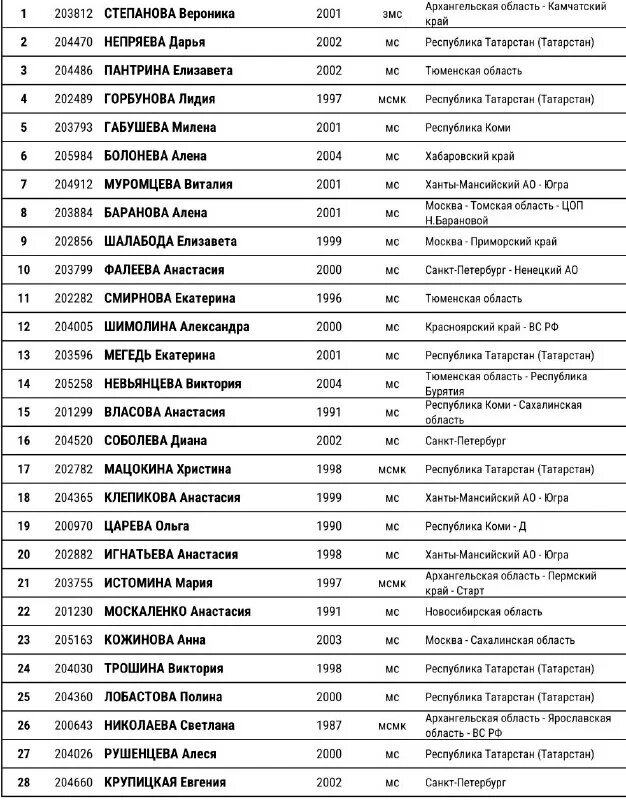 Расписание уроков на четверг. Горнолыжный спорт. Разрядная таблица по лыжным гонкам. Алдан первенство. Чемпионат мира по биатлону 2021 расписание.
