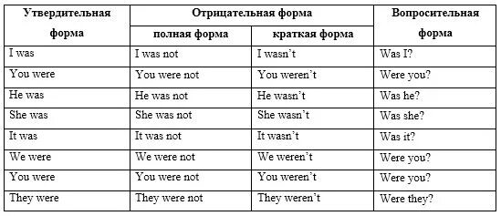 Когда используется are в английском языке. Правила употребления was и were в английском языке. Правила was were в английском языке таблица. Were was когда употребляются в английском языке. Was were правило таблица.