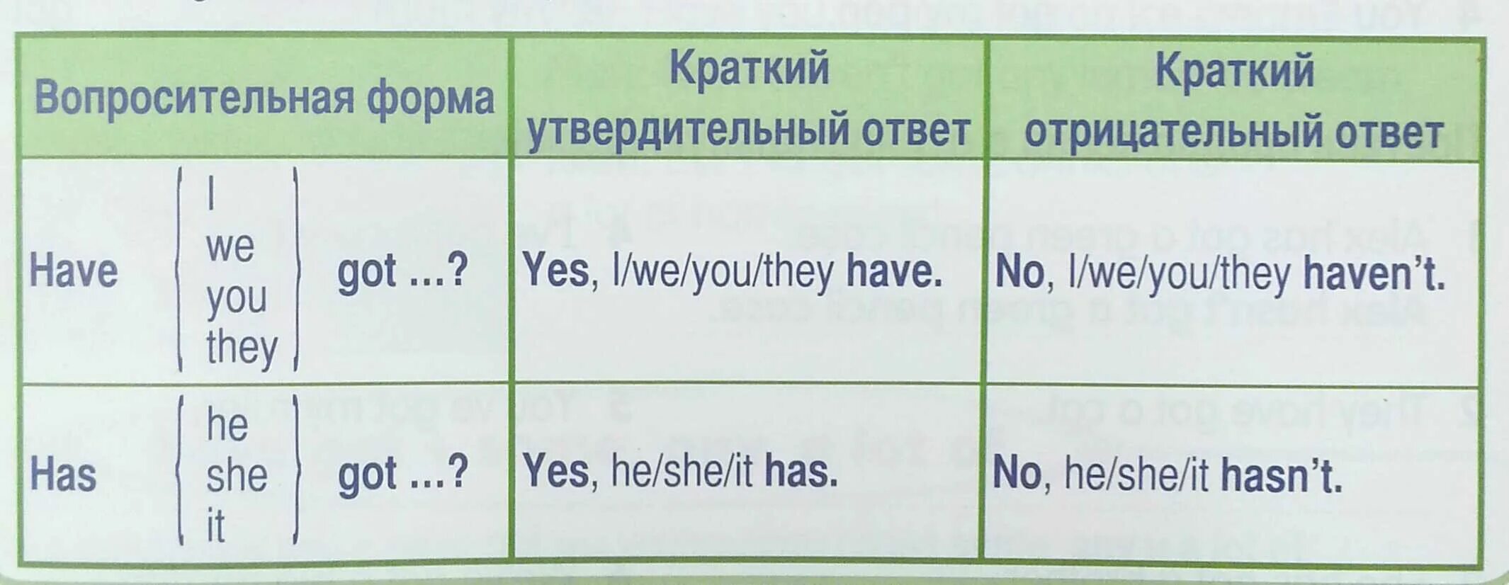 Отрицательная форма глагола have has. Have got has got вопросительные предложения. Have got вопросительная форма. Have has вопросительные предложения. Таблица have got и has got в английском языке.