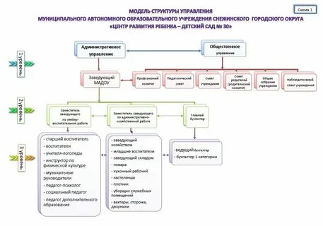 Местонахождение органов управления