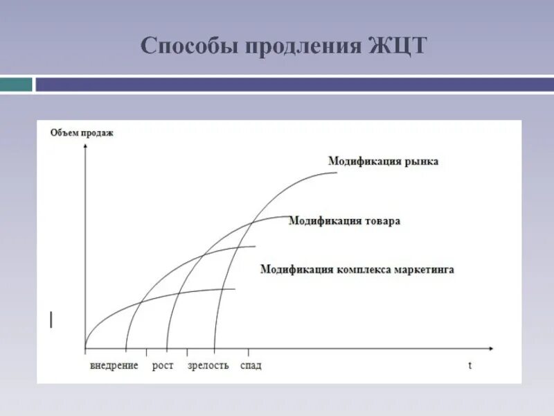 Изменение е. Гребешковая кривая ЖЦТ. Кривая жизненного цикла продукта. Способы продления жизненного цикла товара. Гребешковая кривая жизненного цикла товара.