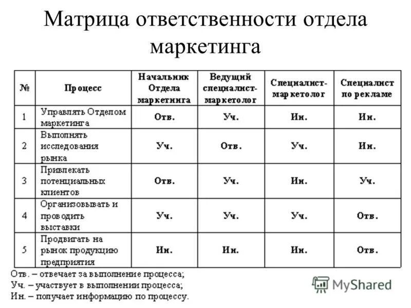 Ответственность в команде проекта Мотивация. Основная задача стимулирования презентация онлайн
