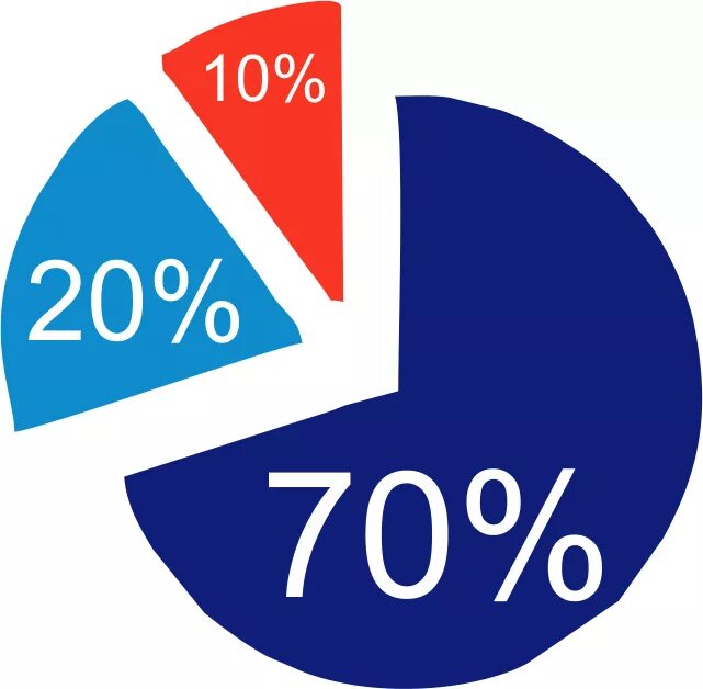 Диаграмма 70 20 10. Диаграмма 60 30 10. 20/70. Модель 70 20 10.