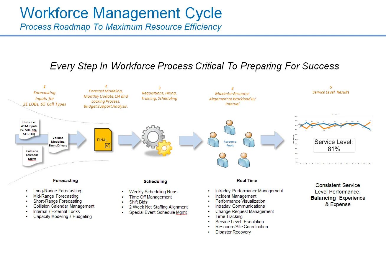 Workforce Management. WFM workforce Management. Workforce Management scheduling. Workforce Management факт нагрузки. Preparing на русском