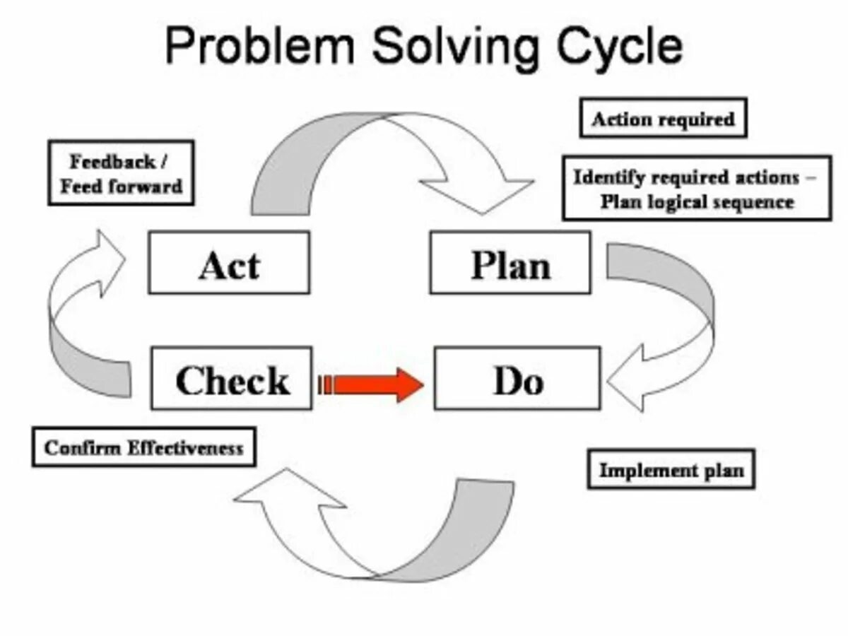 Problem solving Cycle. Solving the planning problem. Problem solving research. Resolve a problem. Implement plan