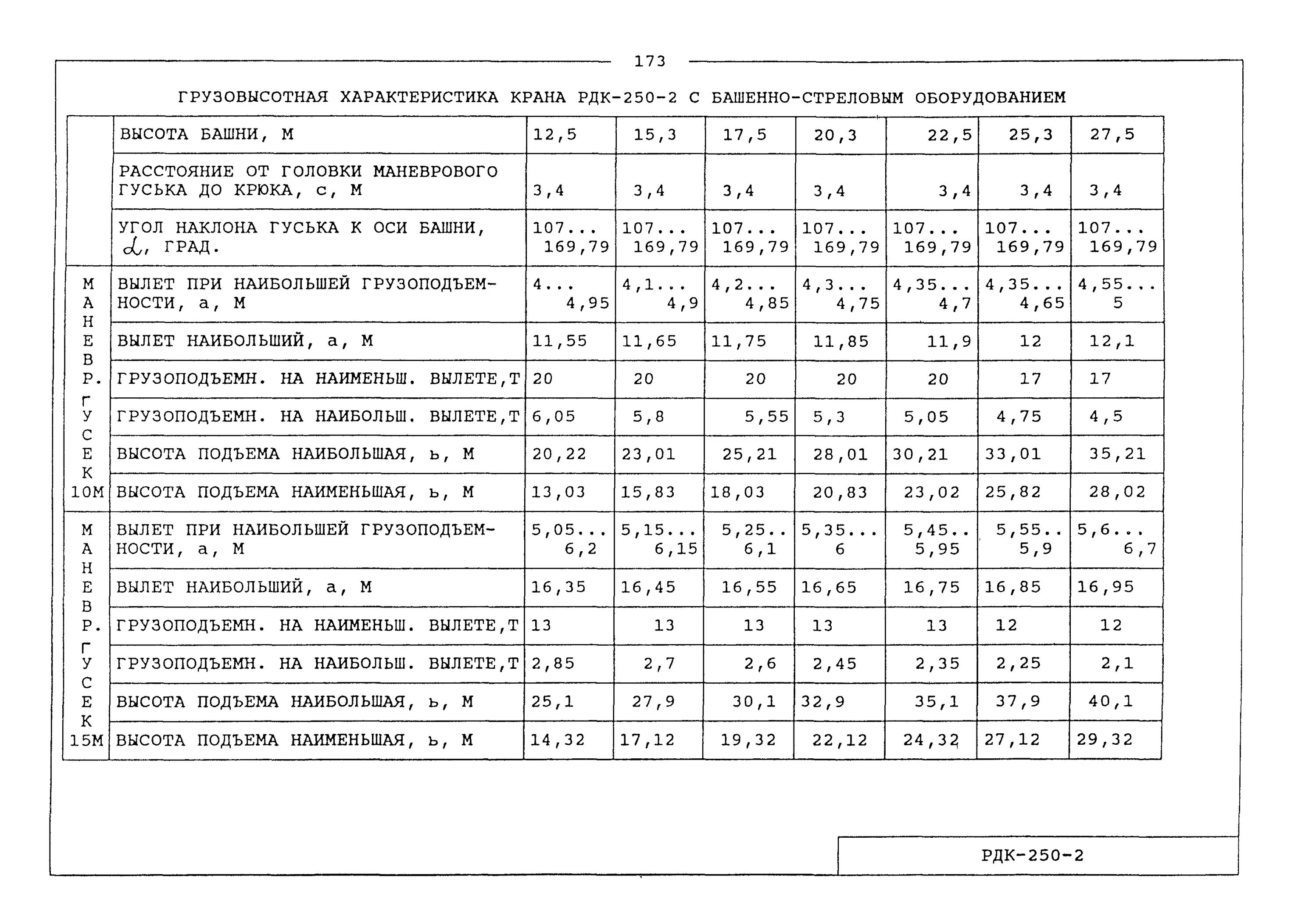 Рдк численность. РДК 250 график грузоподъемности. Грузовысотные характеристики крана РДК 25. Грузоподъемность крана РДК 250. Кран РДК 250 технические характеристики.