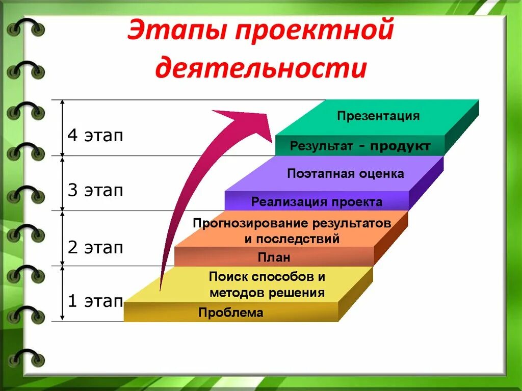 Этапы деятельности фгос. Проектная деятельность. Проектноаядеятельности. Проектная деятельность в ДОУ. Проектная деятельность презентация.