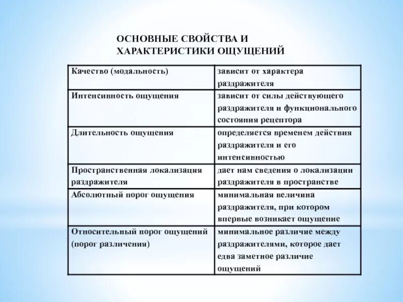 Общие признаки ощущения и восприятия. Основные характеристики ощущений. Основных свойств ощущений. Основная характеристика ощущений. Сравнительная характеристика ощущения и восприятия.