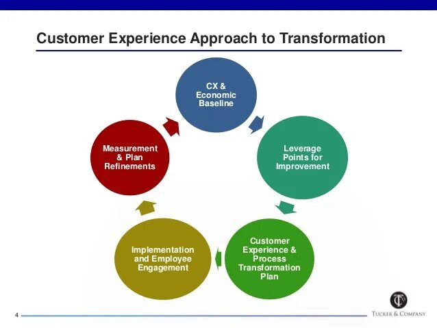 Трансформация клиентского опыта. Клиентский опыт процессы. Процесс клиентского опыта банк. Процесс клиентского опыта Ромашка.