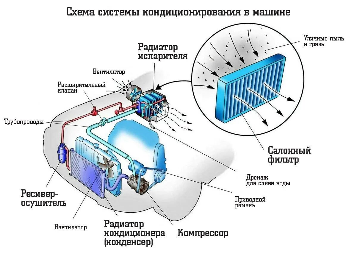 Не включается кондиционер в машине причины. Схема системы кондиционирования автомобиля. Устройство кондиционера авто схема. Схема работы системы кондиционирования. Принцип работы системы кондиционирования схема.