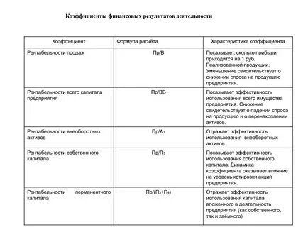 Деловая активность показатели рентабельности