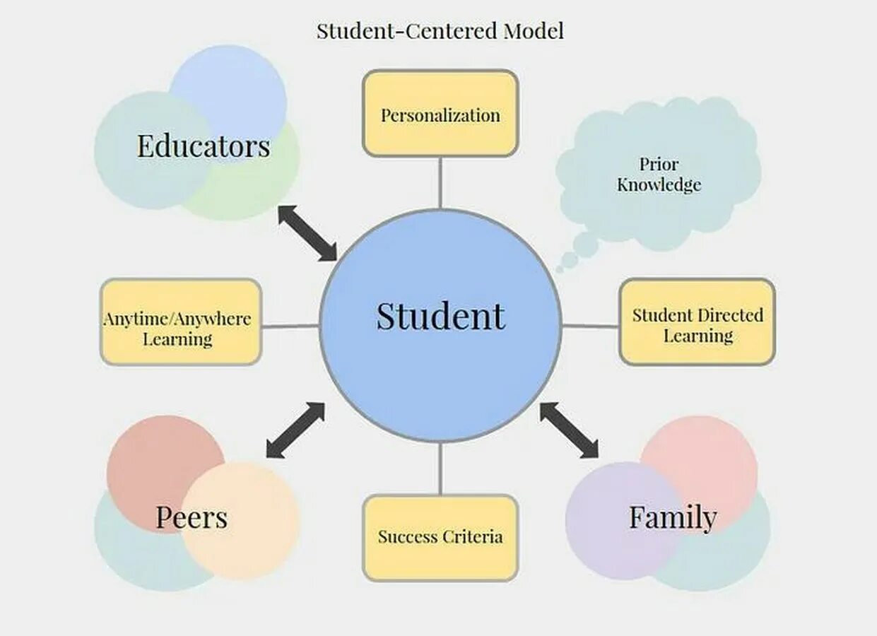 Include object. Learner-Centered teaching. Student Centered teaching. Teacher Centered Learning. Презентация personal Development.