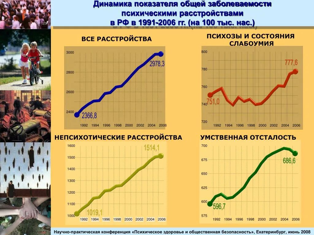 Статистика психических расстройств в России. Динамика психических расстройств. Динамика показателей общей заболеваемости. График роста психических заболеваний. Психические состояния динамика