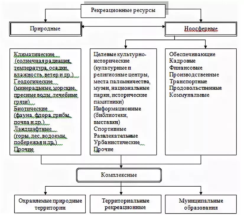 Рекреационные структуры. Структура курортно-рекреационных ресурсов. Структура туристско-рекреационного комплекса. Схема рекреационных ресурсов. Рекреационные ресурсы схема.