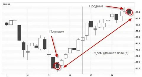 Позиция на фондовом рынке