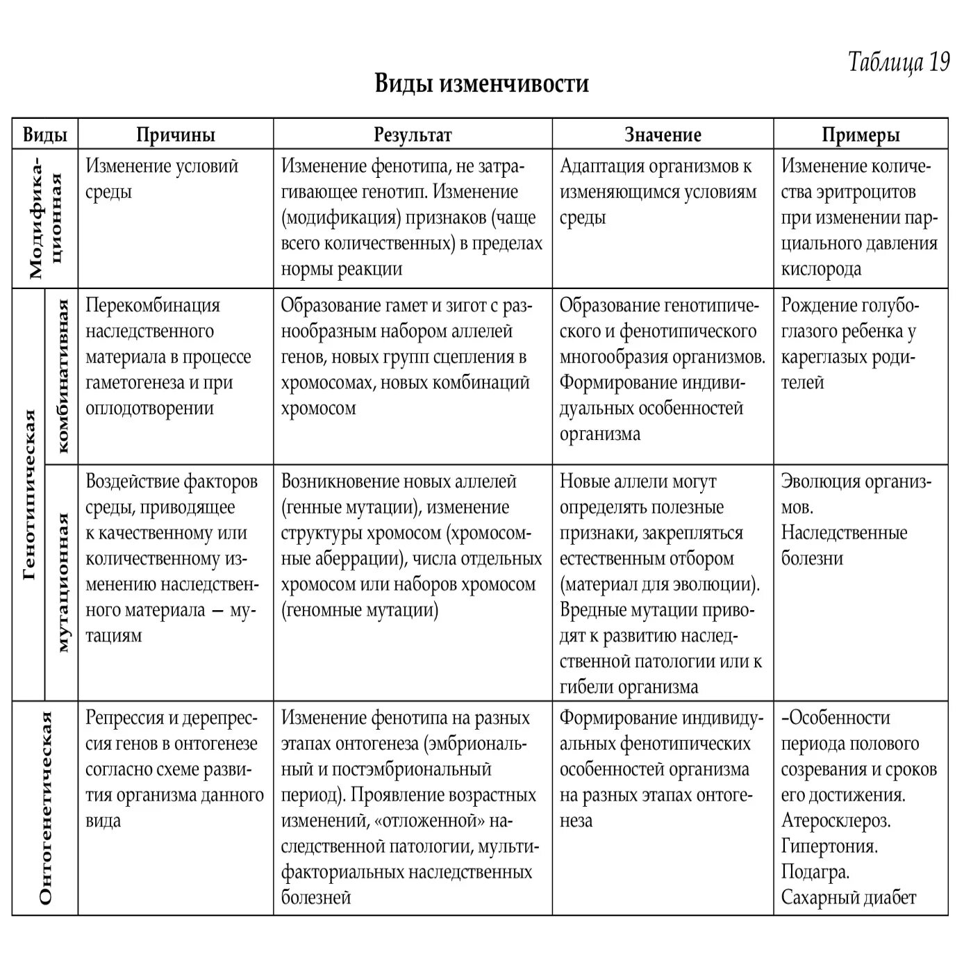 Примеры различных видов изменчивости. Типы мутационной изменчивости таблица. модификационная комбинативная мутационная изменчивость таблица. таблица сравнительная характеристика форм изменчивости мутации. модификационная и генотипическая изменчивость таблица.