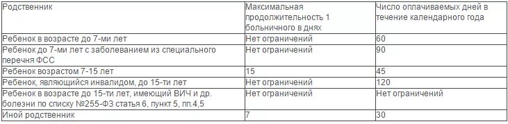 60 дней больничного в году. Таблица выплат по больничным листам. исчисление больничного по уходу за ребенком. количество оплачиваемых дней больничного по уходу за ребенком. количество оплачиваемых дней больничного.
