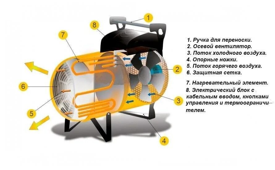 Как работает тепловентилятор