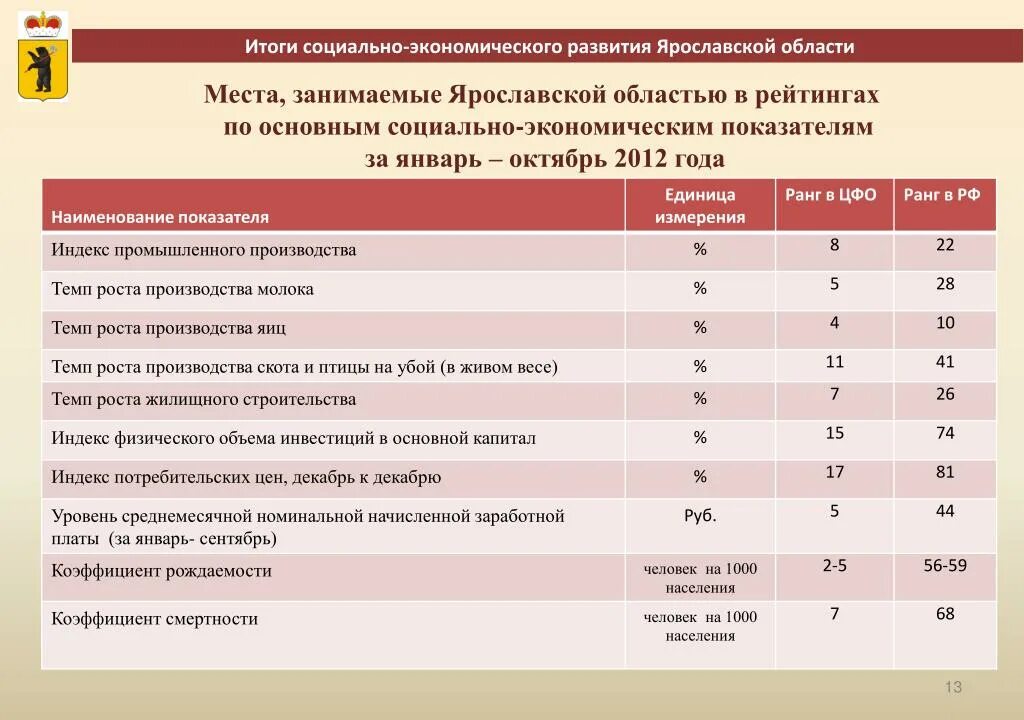 Основные социально-экономические показатели. Анализ социально-экономического развития. Социально-экономическое развитие Ярославской области. Итоги социально-экономического развития. Фкгс ярославская область результаты