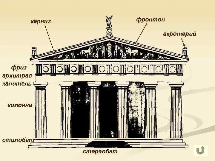 Греческие названия элементов. Фронтон в архитектуре древней Греции. Тимпан в архитектуре древней Греции. Портик древнегреческого храма. Акротерий в архитектуре древней Греции.