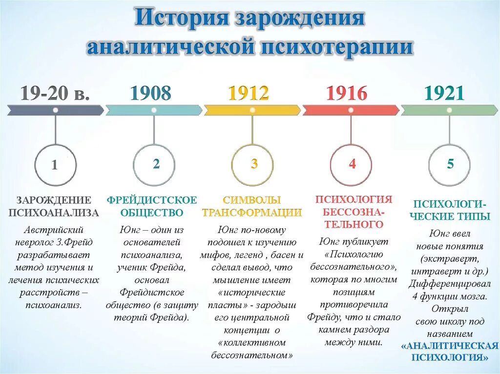 Этапы развития психоанализа. Этапы развития психоанализа Фрейда. Психоанализ з Фрейда таблица. Этапы психического анализа.