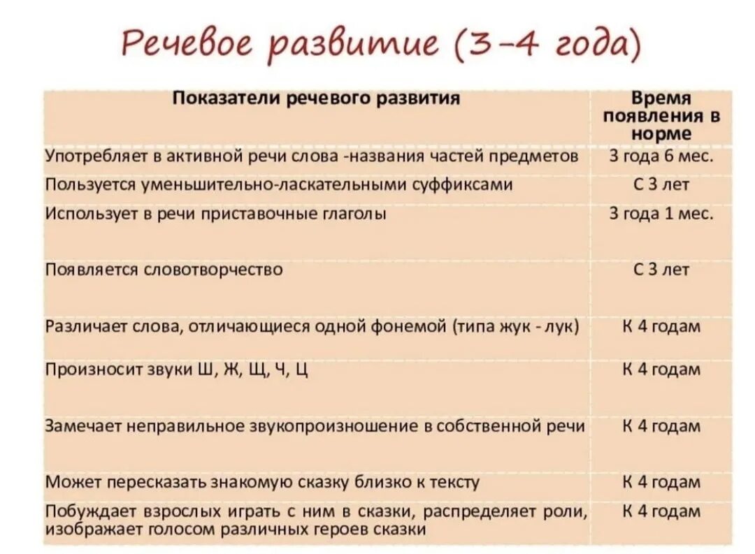 Нормы речевого развития до года. Нормы развития речи у детей 3-4 лет. периоды формирования речи у детей. этапы речевого развития ребенка. этапы формирования речи у детей.