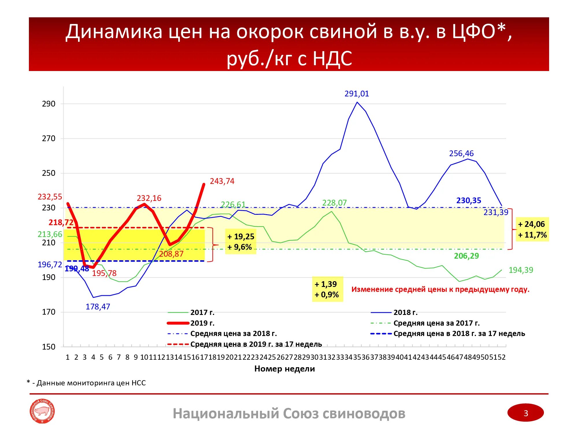 Среднемесячная 2018
