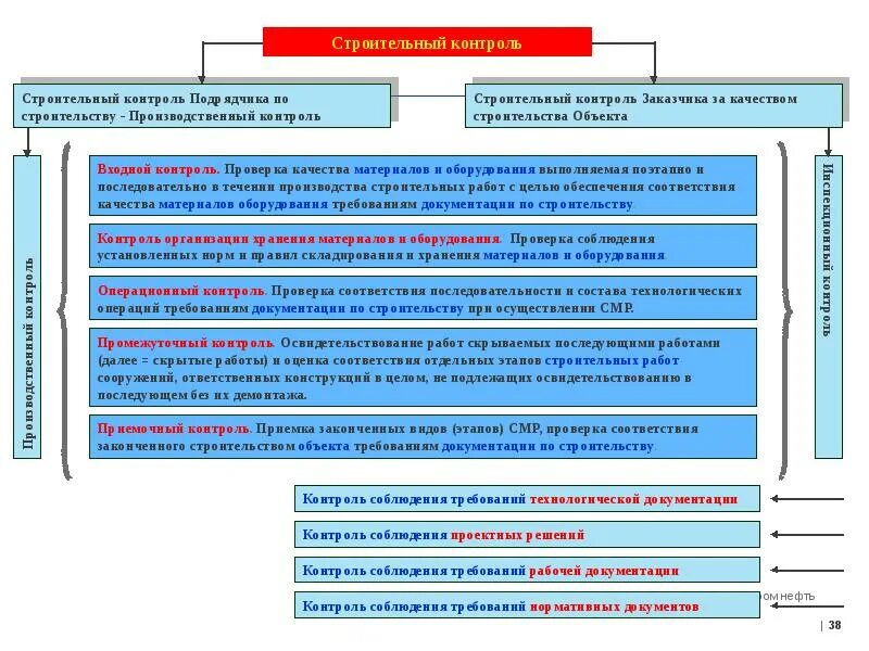 Схема организации строительного контроля заказчика. Этапы контроля в строительстве. Структура строительного контроля. Порядок проведения строительного контроля. Контроль подрядных организаций