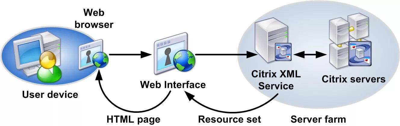 Доступ через web. Web Интерфейс. Доступ через веб Интерфейс. Citrix логотип. Citrix Интерфейс.