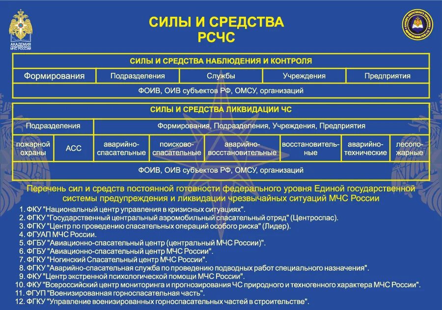 МЧС РФ таблица. Структура МЧС России. Структура МЧС таблица. Схема подразделений МЧС.