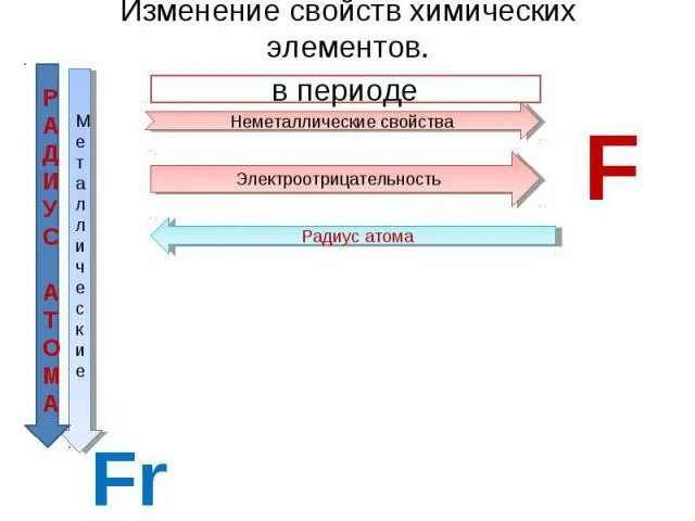 Как изменяются свойства. Изменение свойств элементов. Увеличение металлических свойств. Изменение свойств атомов. Изменение электроотрицательности в периодах и группах.