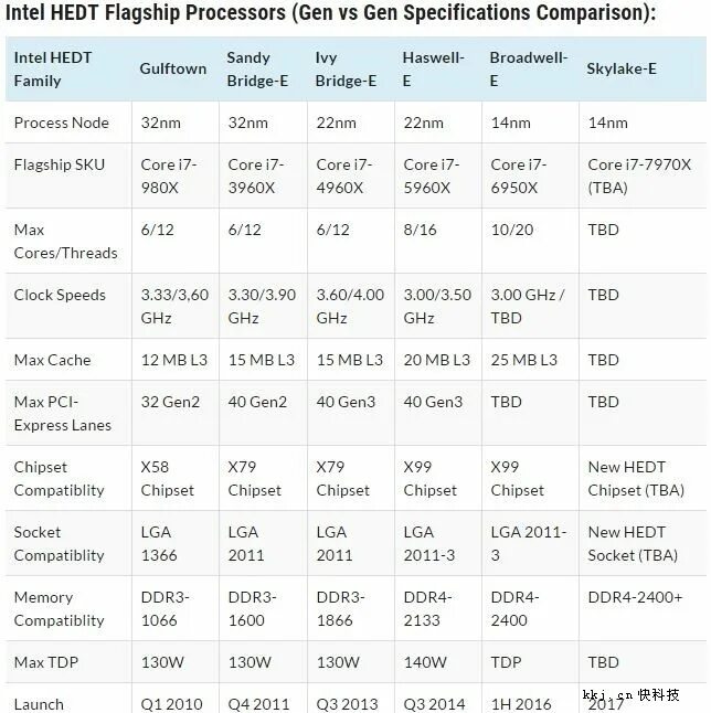 Все процессоры v3. Таблица процессоров lga 2011 v3. Таблица производительности xeon 2011. Таблица процессоров lga 2011 v3. Все процессоры v3.