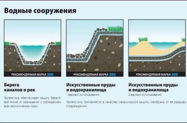 Пропускает ли геотекстиль воду. Геотекстиль Дорнит схема укладки. Геотекстиль Дорнит 300 для водоемов. Дорнит в пруду. Схема укладки геотекстиля.