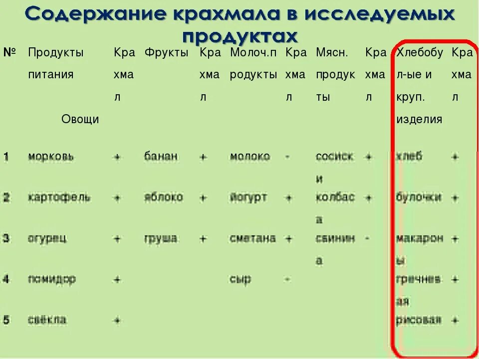 Наибольшее содержание крахмала. Содержание крахмала в овощах таблица. содержание крахмала в продуктах. продукты содержащие крахмал. таблица продуктов с высоким содержанием крахмала.